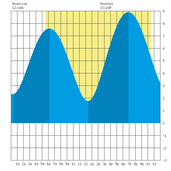 Day Harbor tide chart for Friday, July 30, 2021