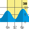 Day Harbor tide chart for Friday, July 30, 2021