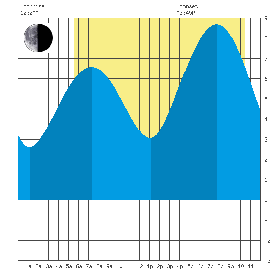Day Harbor tide chart for Saturday, July 31, 2021
