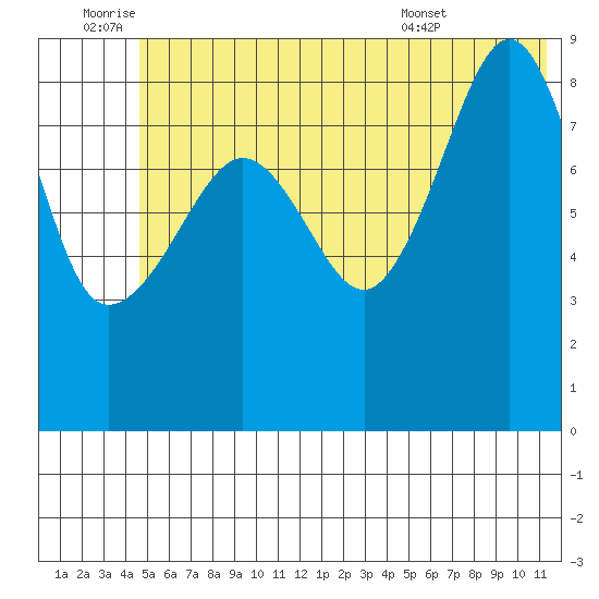 Day Harbor tide chart for Saturday, July 3, 2021