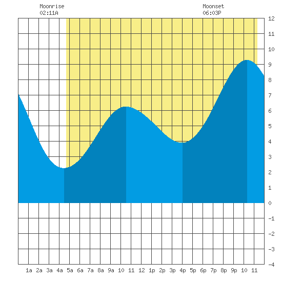 Day Harbor tide chart for Sunday, July 4, 2021