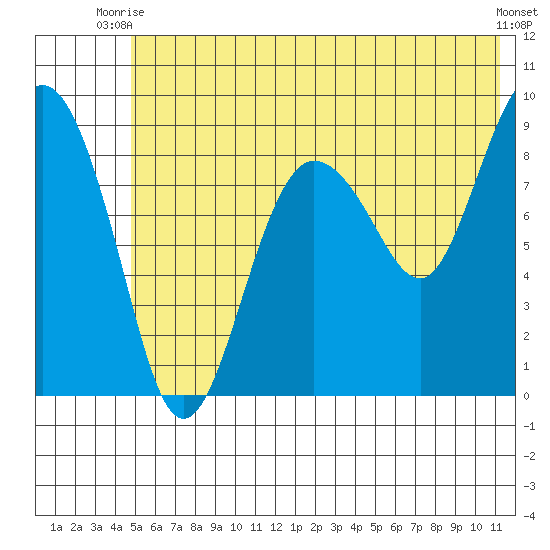 Day Harbor tide chart for Thursday, July 8, 2021
