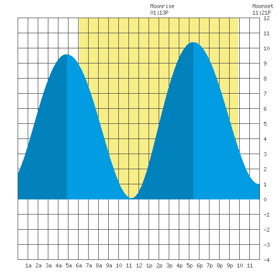 Day Harbor tide chart for Friday, August 13, 2021