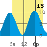 Day Harbor tide chart for Friday, August 13, 2021