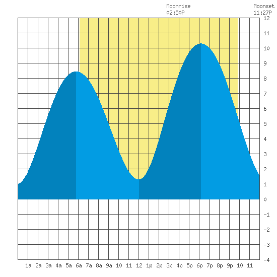 Day Harbor tide chart for Saturday, August 14, 2021