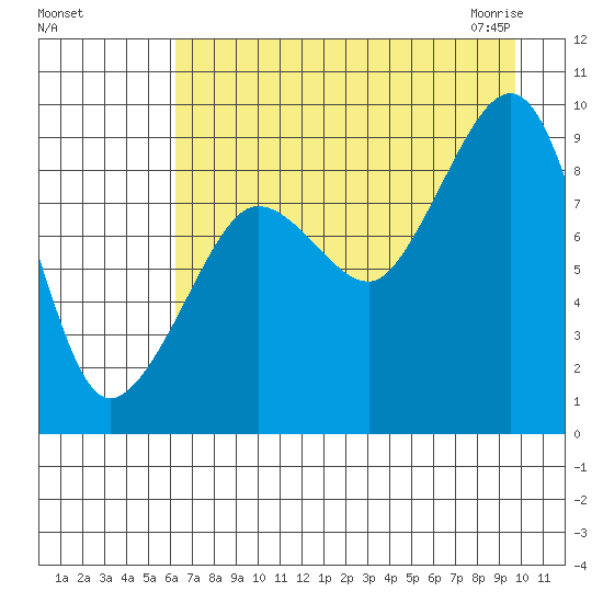 Day Harbor tide chart for Tuesday, August 17, 2021