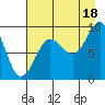 Day Harbor tide chart for Wednesday, August 18, 2021