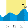 Day Harbor tide chart for Sunday, August 1, 2021