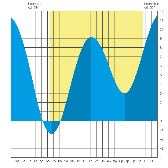 Day Harbor tide chart for Friday, August 20, 2021
