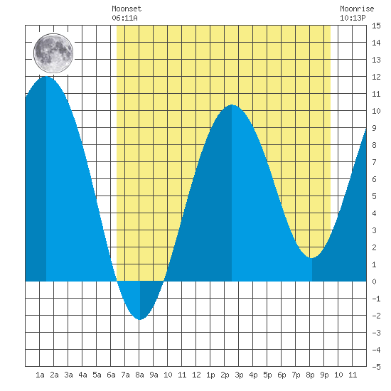 Day Harbor tide chart for Sunday, August 22, 2021