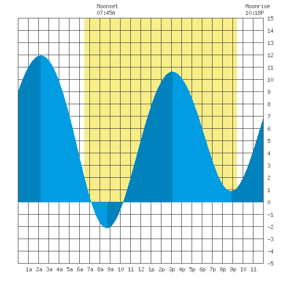 Day Harbor tide chart for Monday, August 23, 2021