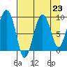 Day Harbor tide chart for Monday, August 23, 2021