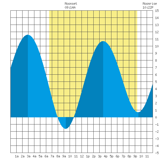 Day Harbor tide chart for Tuesday, August 24, 2021