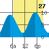 Day Harbor tide chart for Friday, August 27, 2021