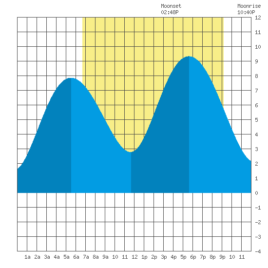 Day Harbor tide chart for Saturday, August 28, 2021
