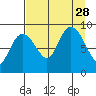 Day Harbor tide chart for Saturday, August 28, 2021