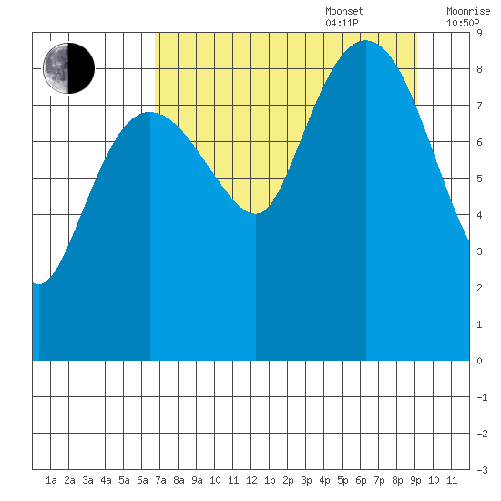 Day Harbor tide chart for Sunday, August 29, 2021