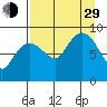 Day Harbor tide chart for Sunday, August 29, 2021