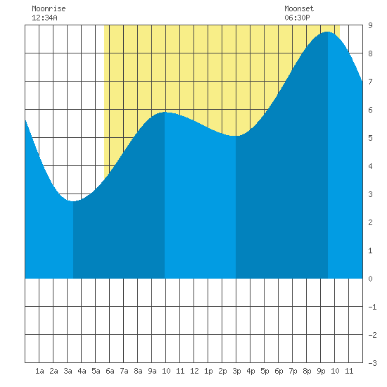 Day Harbor tide chart for Monday, August 2, 2021