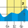 Day Harbor tide chart for Monday, August 2, 2021
