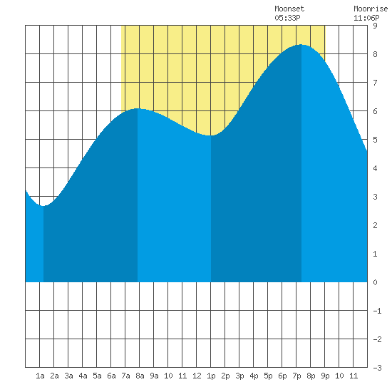 Day Harbor tide chart for Monday, August 30, 2021