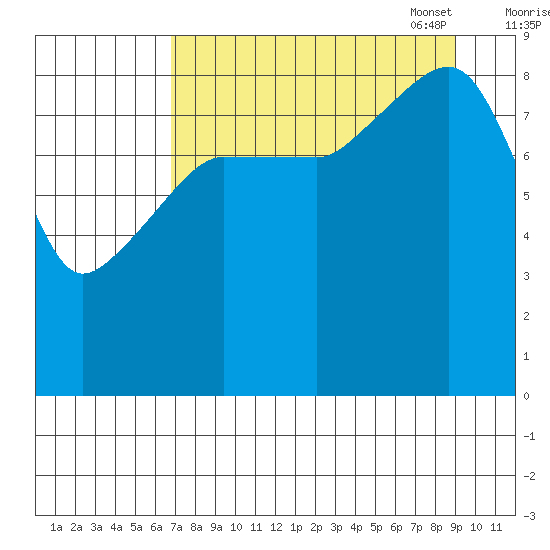 Day Harbor tide chart for Tuesday, August 31, 2021