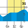 Day Harbor tide chart for Tuesday, August 31, 2021
