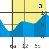 Day Harbor tide chart for Tuesday, August 3, 2021