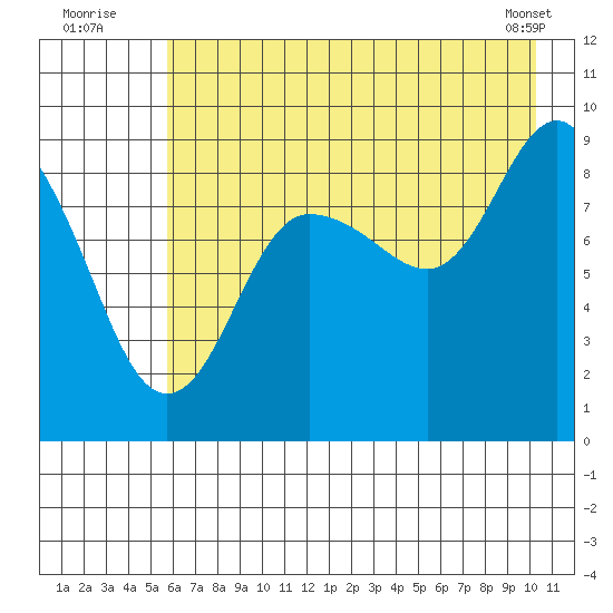 Day Harbor tide chart for Wednesday, August 4, 2021