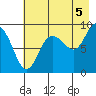 Day Harbor tide chart for Thursday, August 5, 2021
