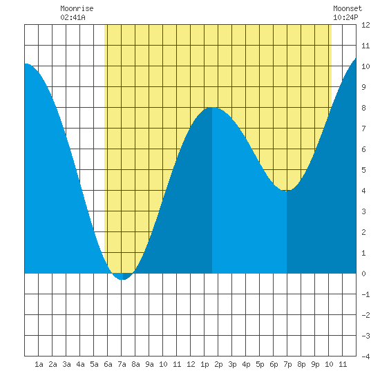 Day Harbor tide chart for Friday, August 6, 2021