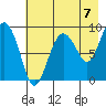 Day Harbor tide chart for Saturday, August 7, 2021
