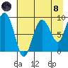 Day Harbor tide chart for Sunday, August 8, 2021