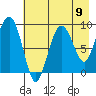 Day Harbor tide chart for Monday, August 9, 2021