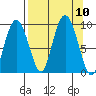 Day Harbor tide chart for Friday, September 10, 2021
