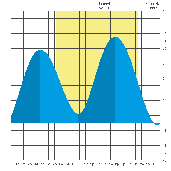 Day Harbor tide chart for Saturday, September 11, 2021