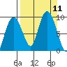 Day Harbor tide chart for Saturday, September 11, 2021