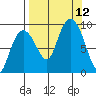 Day Harbor tide chart for Sunday, September 12, 2021