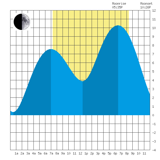 Day Harbor tide chart for Monday, September 13, 2021