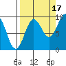 Day Harbor tide chart for Friday, September 17, 2021