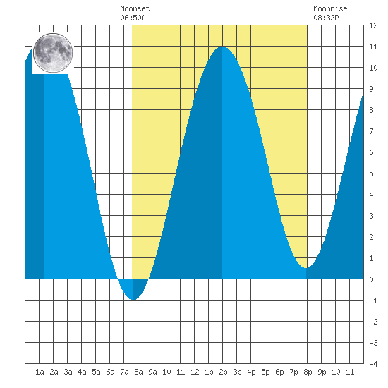 Day Harbor tide chart for Monday, September 20, 2021