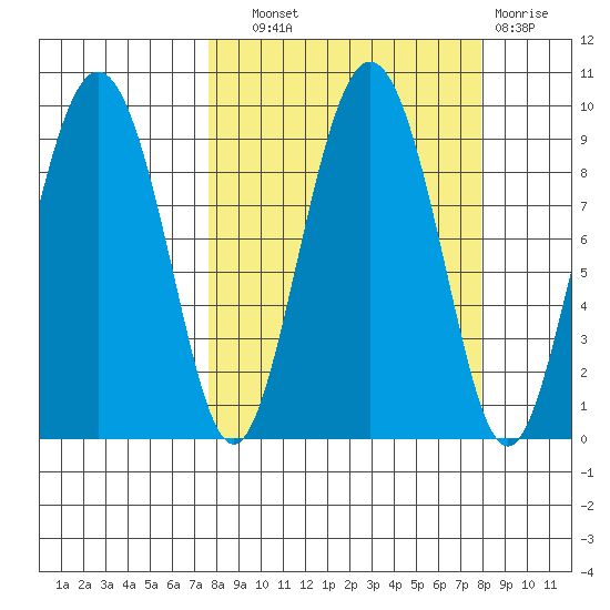Day Harbor tide chart for Wednesday, September 22, 2021
