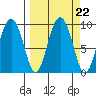 Day Harbor tide chart for Wednesday, September 22, 2021