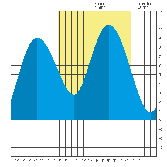 Day Harbor tide chart for Saturday, September 25, 2021