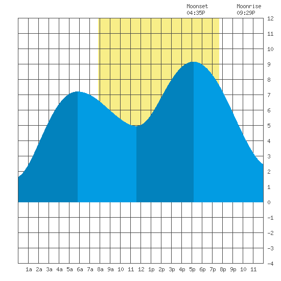 Day Harbor tide chart for Monday, September 27, 2021