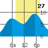 Day Harbor tide chart for Monday, September 27, 2021