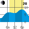 Day Harbor tide chart for Tuesday, September 28, 2021