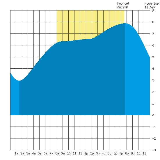 Day Harbor tide chart for Wednesday, September 29, 2021