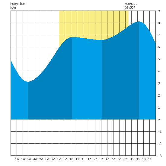Day Harbor tide chart for Thursday, September 30, 2021