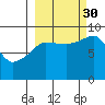 Day Harbor tide chart for Thursday, September 30, 2021